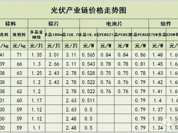 平價上網(wǎng)的時代來了，光伏組件連續(xù)降價10周！