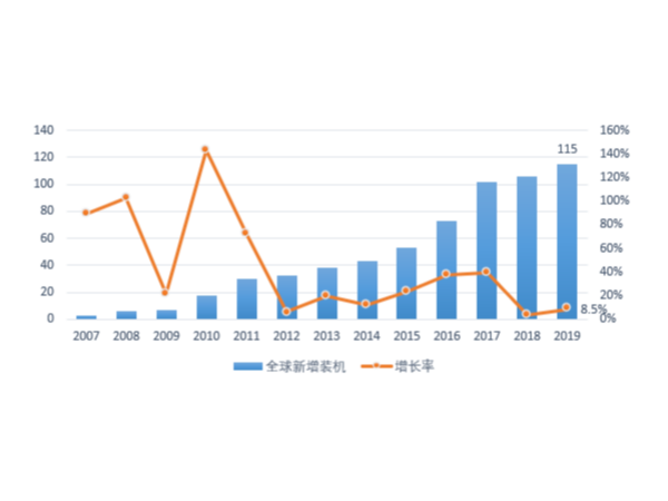 中國產(chǎn)能供應全球，光伏發(fā)電市場遍地開花