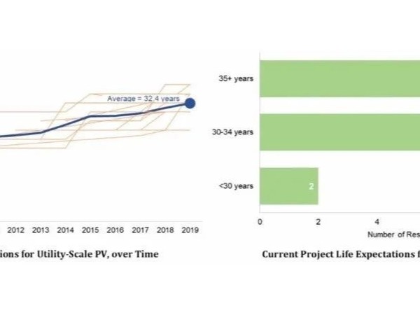 光伏電站的壽命不是25年？而是驚人32.5年！