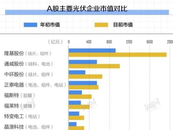 扎堆上市,市值暴漲,今年光伏發(fā)電股飛起了！