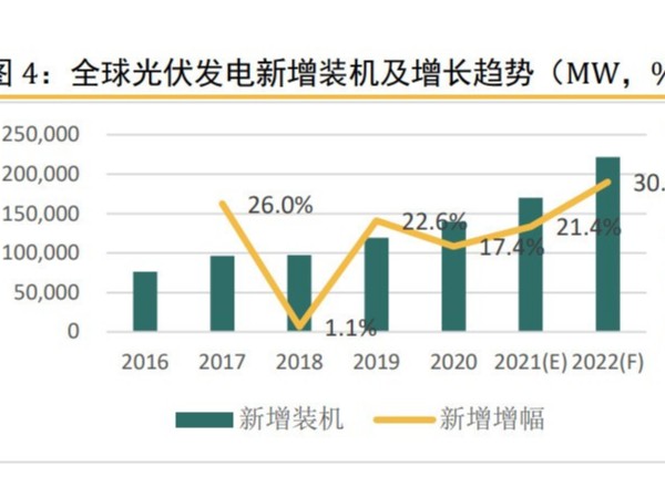 光伏行業(yè)成本下降，光伏新增裝機(jī)量實(shí)現(xiàn)逆勢(shì)增長(zhǎng)