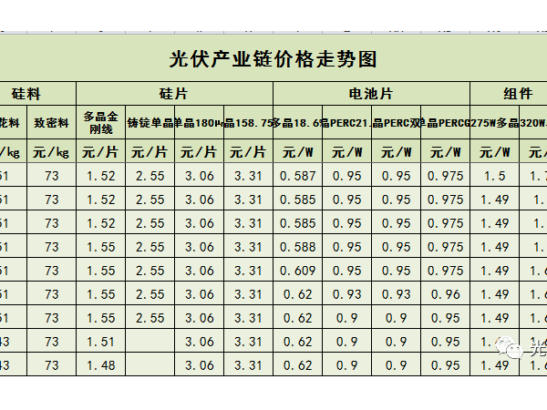 自復復產(chǎn)工以來，一周光伏產(chǎn)業(yè)鏈價格走勢