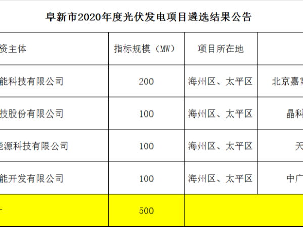 遼寧省公示2020年0.9GW太陽能光伏發(fā)電、2.4GW風(fēng)力發(fā)電項目名單