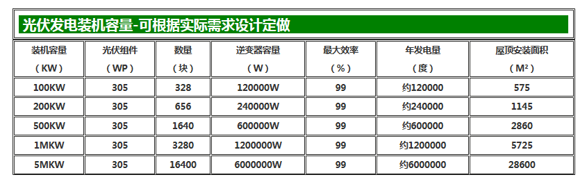 光伏發(fā)電 ·裝機(jī)容量