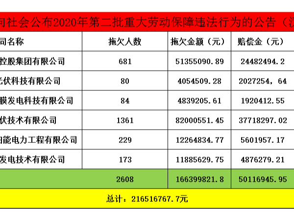 2019年薄膜太陽能光伏發(fā)電龍頭企業(yè)漢能系6家公司拖欠工資1.66億！