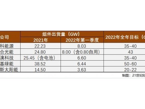 預(yù)計采購金額212億元！天合光能擬與南玻集團簽訂重大采購合同