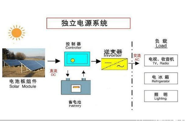 太陽能離網(wǎng)系統(tǒng)需要注意的幾個要點