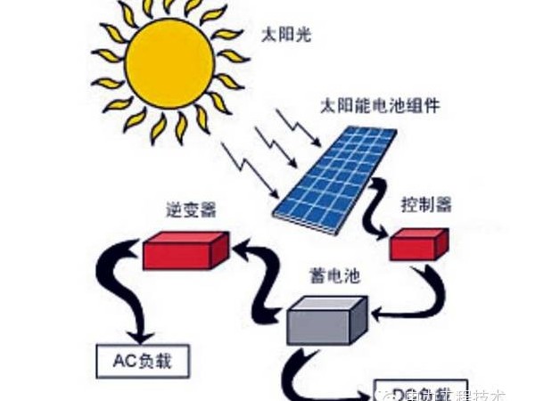 2022光伏補(bǔ)貼：全國9省54條光伏補(bǔ)貼政策匯總