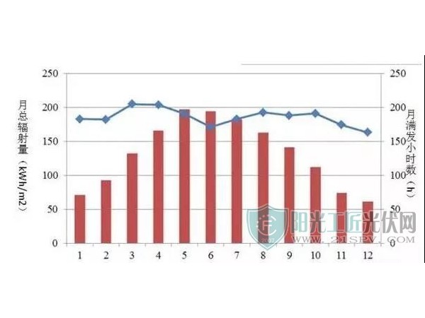 夏季為什么不是光伏電站發(fā)電量最高的季節(jié)——星火太陽能