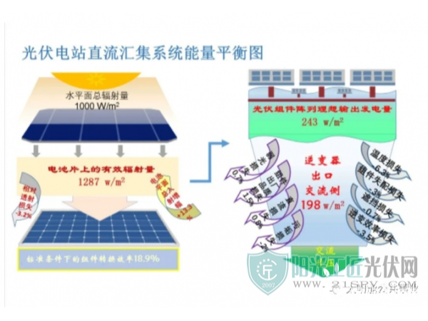 光伏組件發(fā)電能力簡單評價(jià)—星火太陽能