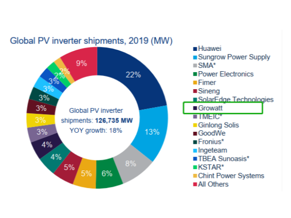 全球分布式光伏逆變器企業(yè)排行榜出爐！古瑞瓦特出貨超5GW,躍居第八