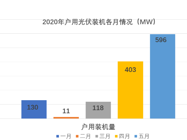 國(guó)家能源局公布:5月戶用最新太陽(yáng)能光伏發(fā)電裝機(jī)數(shù)據(jù)，容量再創(chuàng)新高