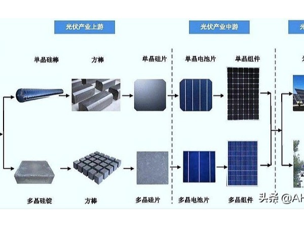 怎么抓住光伏投資機(jī)會？看這篇文章就夠了