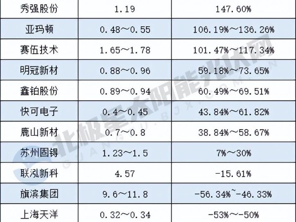 最高賺125億、最低虧1.9億！隆基、晶澳等42家企業(yè)上半年業(yè)績(jī)出爐