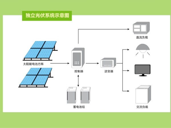 獨(dú)立光伏供電系統(tǒng)解決方案