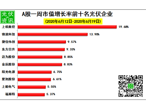 20年6月19日太陽(yáng)能光伏企業(yè)市值排行榜出爐：天合第五！