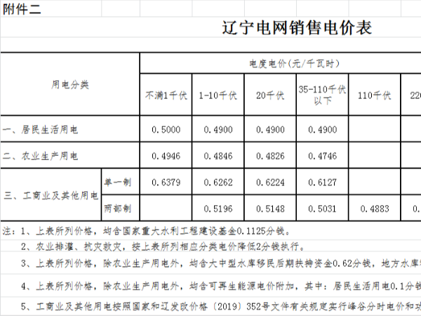 遼寧2021年電網(wǎng)銷售電價(jià)表，光伏電站是企業(yè)的不二之選