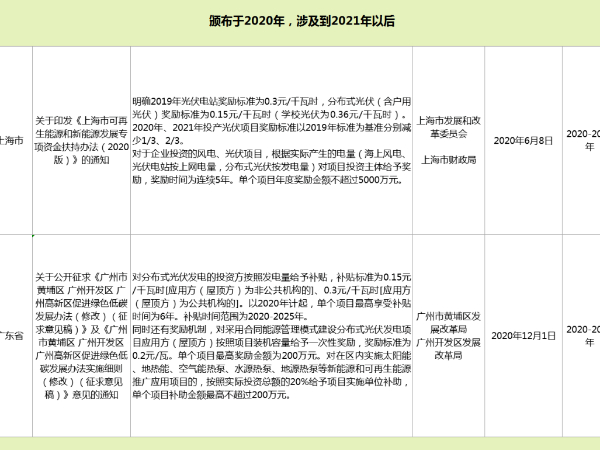 喜報(bào)喜報(bào),2021年這4省市分布式光伏還有補(bǔ)貼！