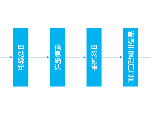 太陽能發(fā)電補(bǔ)貼清單申報(bào)流程