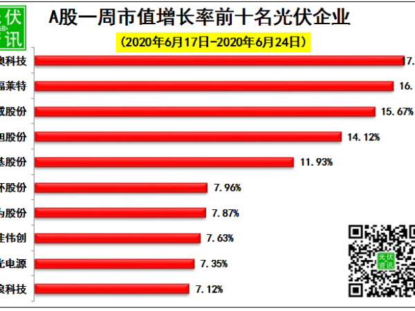 光伏股大漲7%！24日光伏企業(yè)市值排行榜