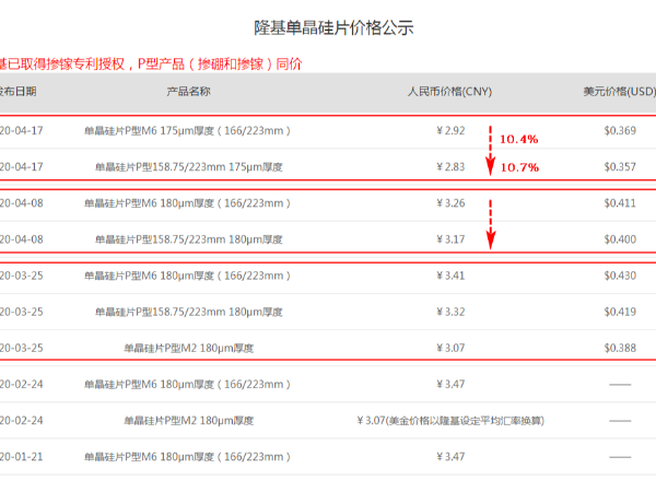 【重磅】價格戰(zhàn)開啟！隆基電池片再降價10%！