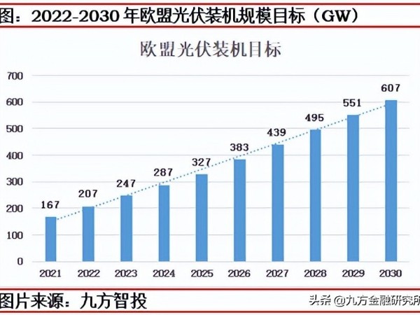 注意！光伏最慘烈的競(jìng)爭(zhēng)將出現(xiàn)在2023年