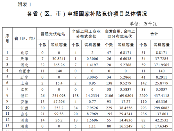 2020年太陽能光伏發(fā)電項(xiàng)目國家補(bǔ)貼競(jìng)價(jià)工作總體情況