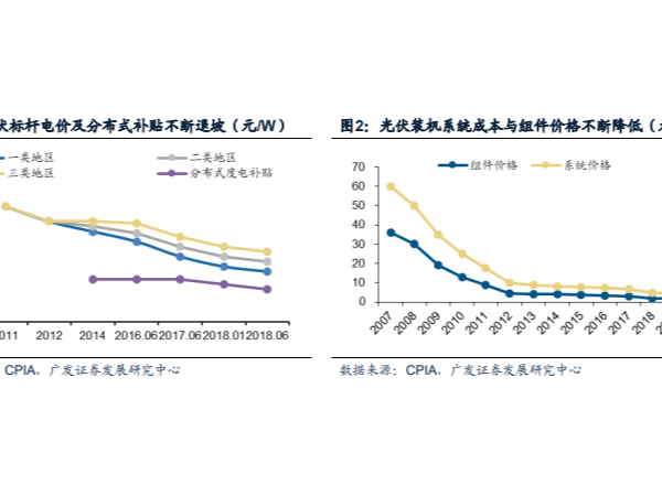 中國太陽能光伏發(fā)電已成新一輪“高鐵式”投資機會！