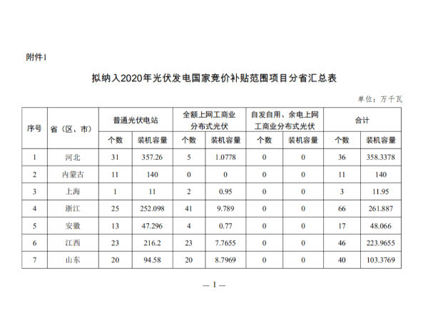 國家能源局綜合司公布:2020年太陽能光伏發(fā)電項(xiàng)目國家補(bǔ)貼競(jìng)價(jià)結(jié)果