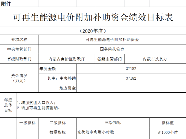 內(nèi)蒙古下發(fā)光伏發(fā)電扶貧補貼資金3.7億元