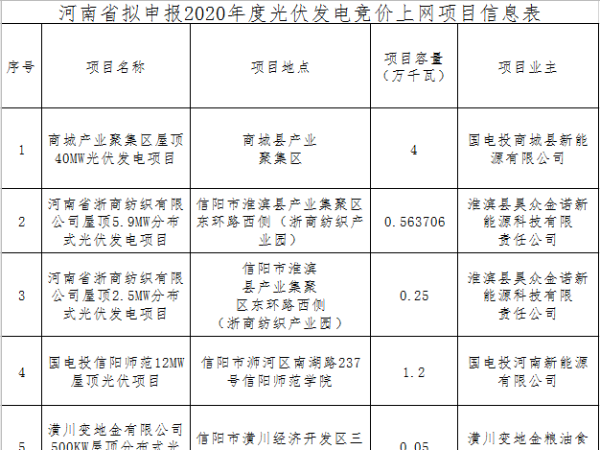 河南公示96個(gè)擬申報(bào)2020年競(jìng)價(jià)太陽(yáng)能光伏發(fā)電項(xiàng)目450MW