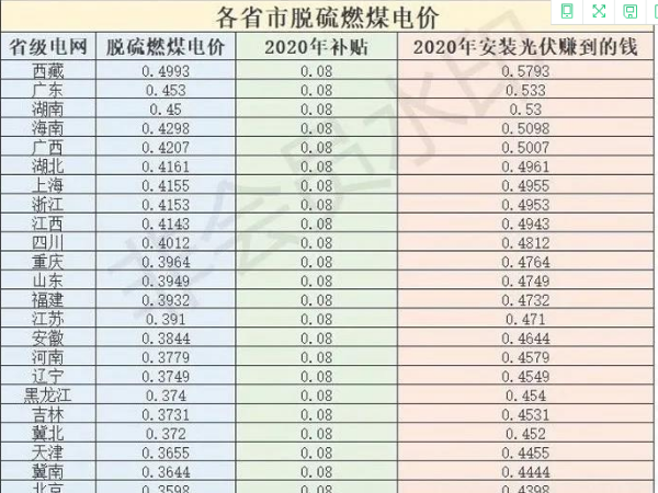 戶用光伏電站裝多少千瓦才最合適？只須搞清楚這兩點