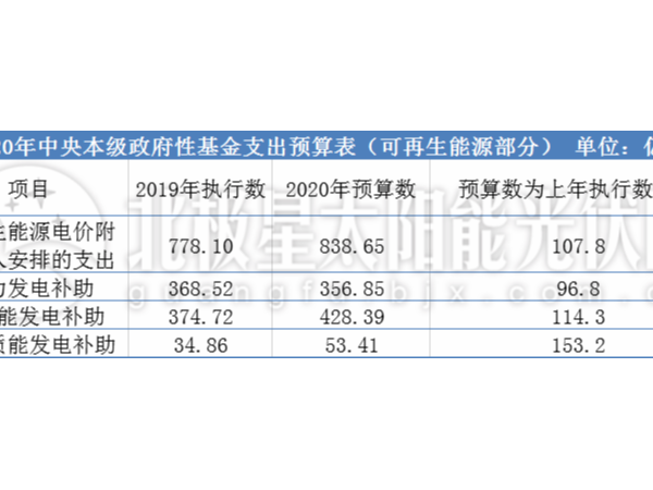 財(cái)政部公布：2020年太陽能光伏發(fā)電等可再生能源補(bǔ)貼財(cái)政預(yù)算