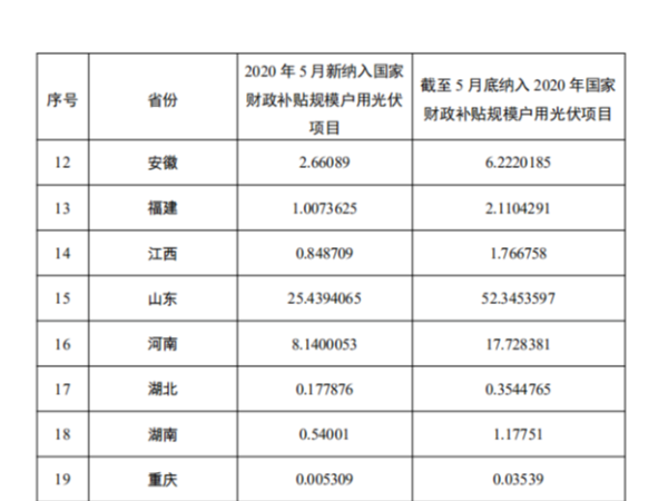 國家能源局：發(fā)布戶用太陽能光伏發(fā)電項(xiàng)目信息