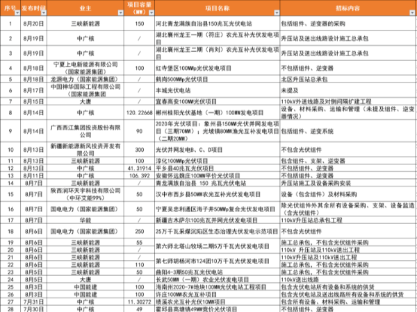 大唐、中核、華電等啟動8GW光伏電站EPC招標，有望且年底前并網(wǎng)