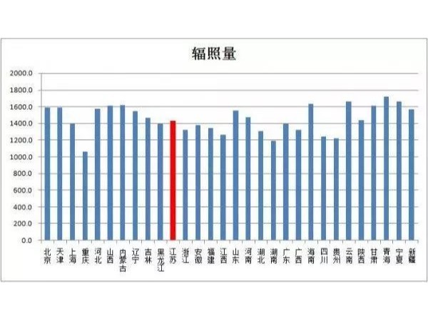 盤點：國內(nèi)哪個省市光伏企業(yè)分布最多？