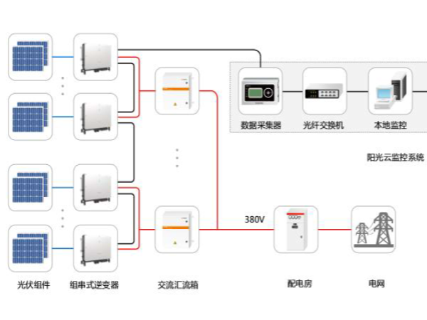 工廠屋頂光伏發(fā)電項(xiàng)目解決方案